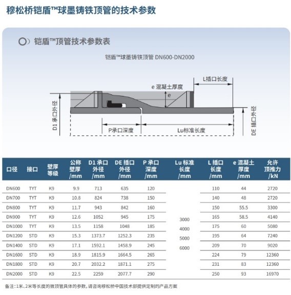 FG电子穆松桥铠盾非开挖球墨铸铁顶管基本参数